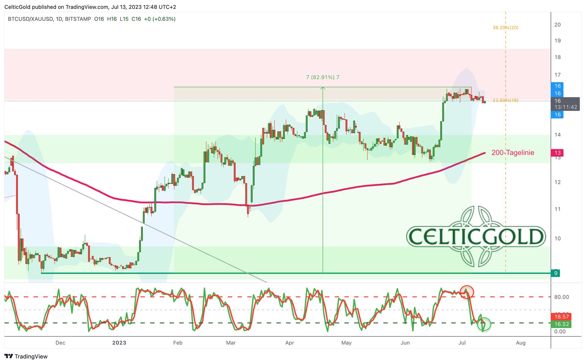 Bitcoin Ausbruch Nach Oben Ist Am Wahrscheinlichsten Celticgold De